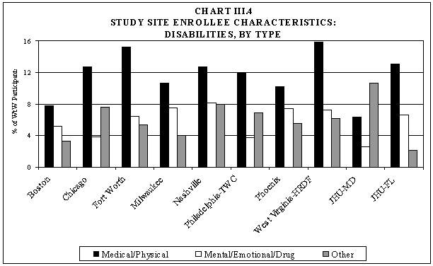 Chart III.4 Study Site Enrollee Characteristics: Disabilities, by Type