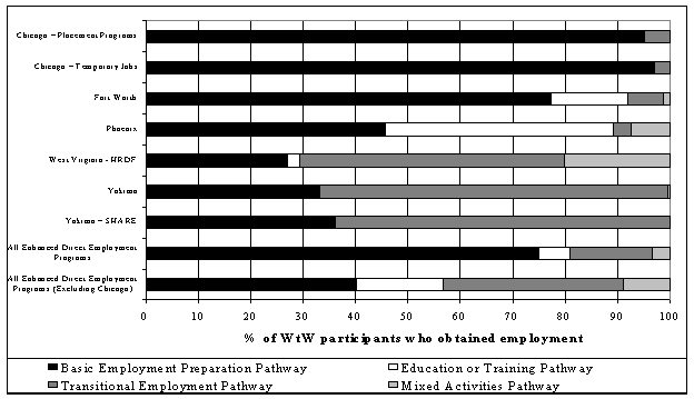 Chart V.2 Pathways to Employment in Selected WtW Sites: A. Enhanced Direct Employment Programs