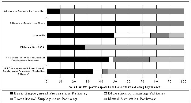 Chart V.2 Pathways to Employment in Selected WtW Sites: B. Developmental/Transitional Employment Programs