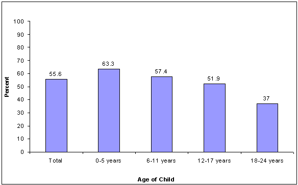 bar chart