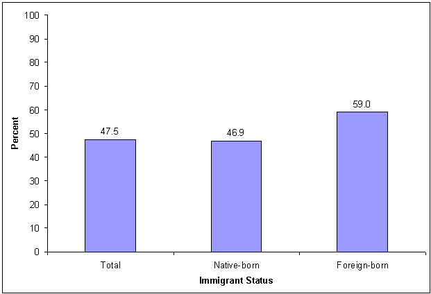 Percentage of youth who perceive their school to be supportive, by immigrant status: 1995-1996. See text for explanation.