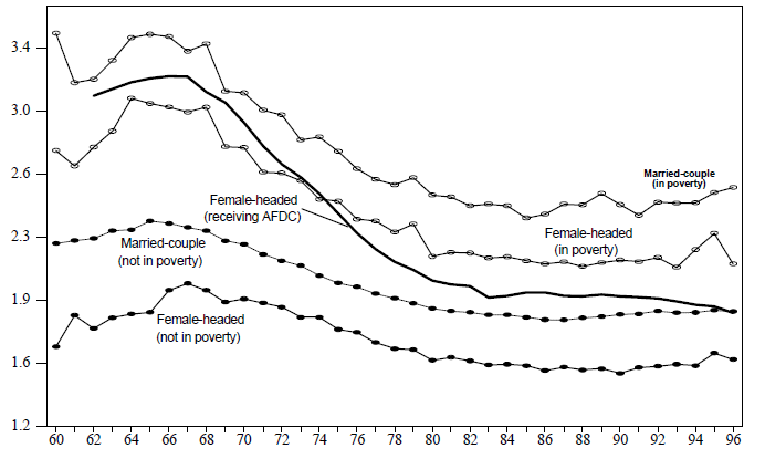 Figure A-2. Average Number of Children per Family For Families with Related Children Under 18 by Living Arrangement, 1960 – 1996