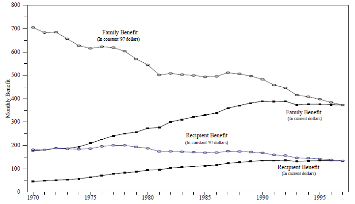 Figure A-3. Average Monthly AFDC Benefit By Family and Recipient in Current and Constant Dollars