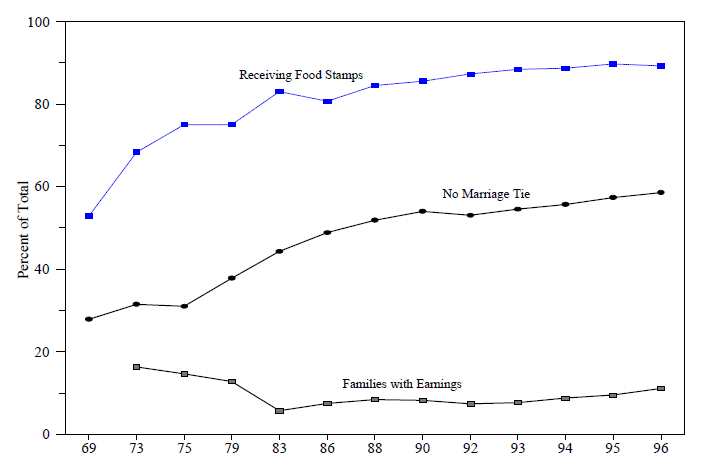 Figure A-4. Characteristics of AFDC Families