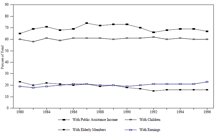 Figure A-5. Characteristics of Food Stamp Recipients