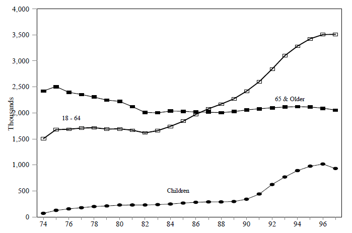 Figure A-6. SSI Recipients by Age, 1974 – 1997