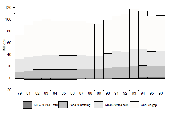 Figure B-1. The Poverty Gap and Reductions in the Gap from Cash and Non-Cash Transfers for All Persons, 1979 - 1996