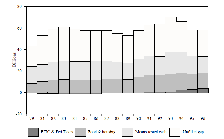 Figure B-2. The Poverty Gap and Reductions in the Gap from Cash & Non-Cash Transfers for Persons in Families with Children Under 18 Years, 1979 - 1996