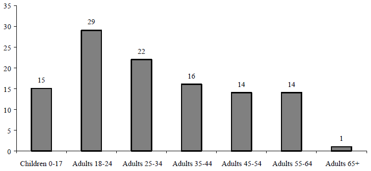 Figure ECON 10. Percentage of Persons without Health Insurance by Age, 1996