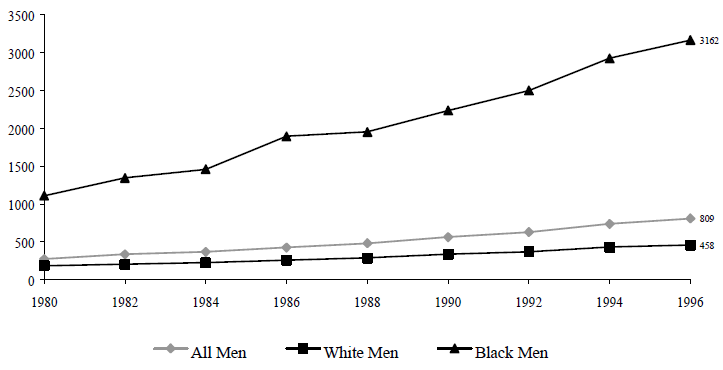 Figure ECON 13. Estimated Number of Sentenced Male Prisoners Under State or Federal Jurisdiction per 100,000 Resident Population, 1981 to 1996