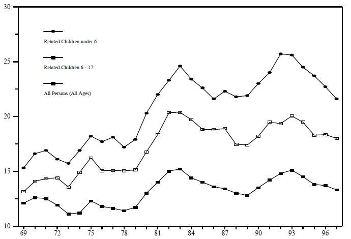 Figure ECON 1a. Percentage in Poverty by Age