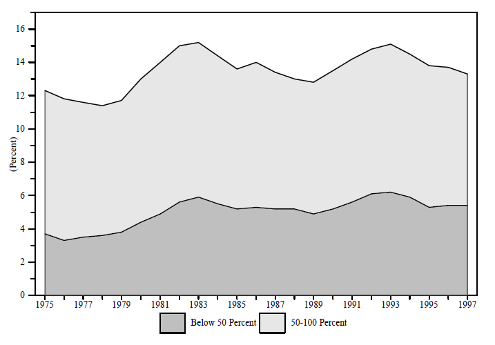 Figure ECON 1b. Percentage of Population Below 50 and 100 Percent of Poverty