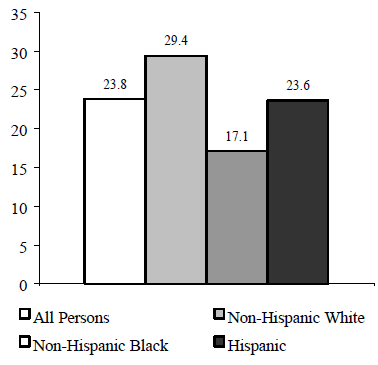 Figure ECON 2a. Percentage of Poor Individuals Moving out of Poverty from 1993 to 1994