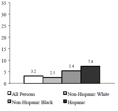 Figure ECON 2b. Percentage of Non-Poor Individuals Moving into Poverty from 1993 to 1994