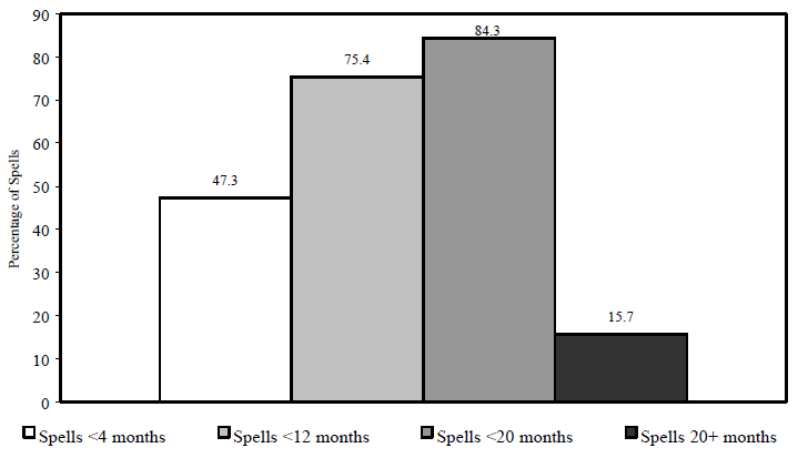 Figure ECON 3. Length of Spells of Poverty for Persons Who Became Poor during the 1993 SIPP Panel