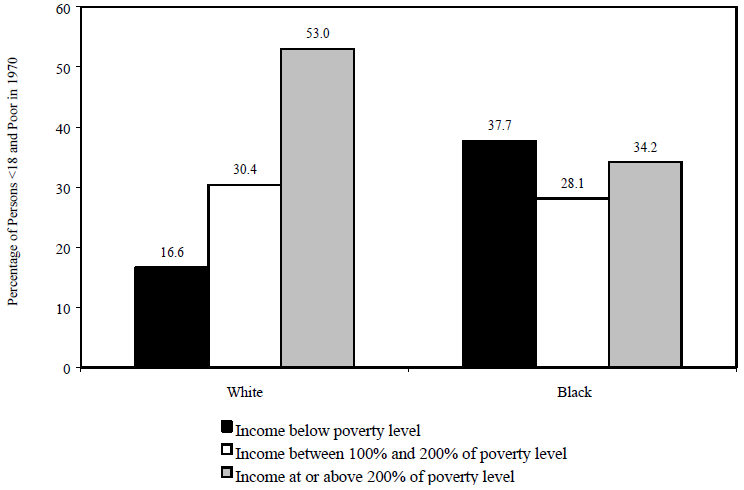 Figure ECON 6. Poverty Status in 1990 of Persons under 18 and Poor in 1970