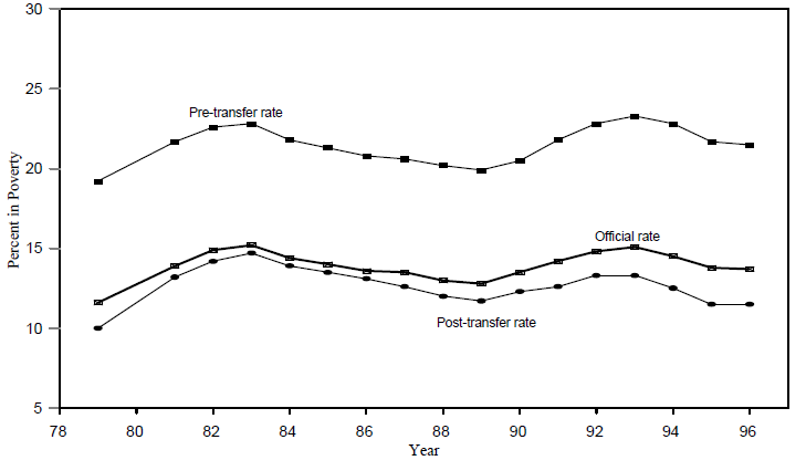 Figure ECON 7. Poverty Rate of All Persons in Families with Related Children Under 18 Using Alternative Definitions of Income, 1979-1996