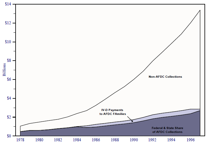 Figure ECON 8a. Total, Non-AFDC/TANF, and AFDC/TANF Title IV-D Child Support Collections, 1978 – 1997