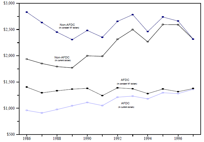 Figure ECON 8b. Average Annual Child Support Enforcement Payments for Current Support by Noncustodial Parents with an Obligation and Payment in Nominal and Constant 1997 Dollars, 1986 to 1997