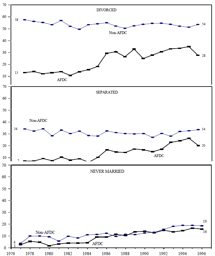 Figure ECON 8c. Percentage of Single Mothers Receiving Child Support by Marital Status and Receipt of Income Assistance, 1977 – 1996