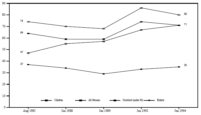 Figure IND 10b. Food Stamp Households as a Percentage of Eligible Households