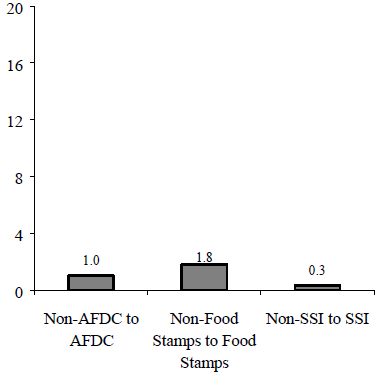 Figure IND 11a. Percentage of Non-Recipients Moving on to Assistance from 1993 to 1994