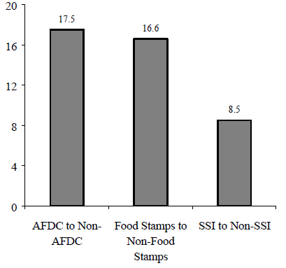 Figure IND 11b. Percentage of Recipients Moving off Assistance from 1993 to 1994