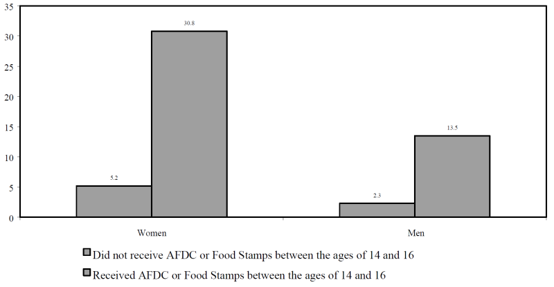 Figure IND 12. Percentage of Youth Recipients (14 to 16) and Youth Non-Recipients (14 to 16) who Received Three Years of Benefits as Adults (25 to 27)