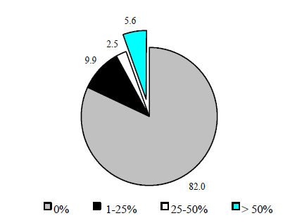 Figure IND 1a. Percentage of Total Income from Means-Tested Assistance Programs for the Total Population, 1994