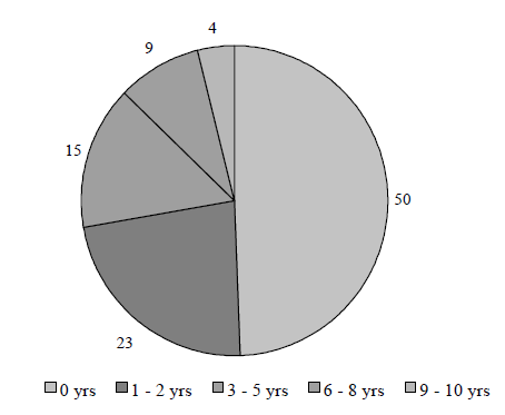 Figure IND 1b. Percentage of Recipients with More than 50 Percent of Income from AFDC and Food Stamps by Number of Years