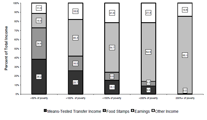 Figure IND 1c. Percentage of Total Income from Various Sources by Poverty Status, 1994