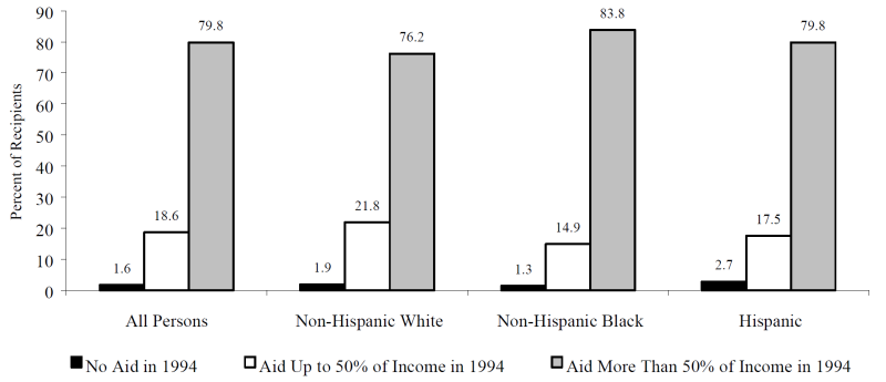 Figure IND 2. Dependency Status in 1994 of Persons who Received More Than 50 Percent of Income from Assistance in 1993