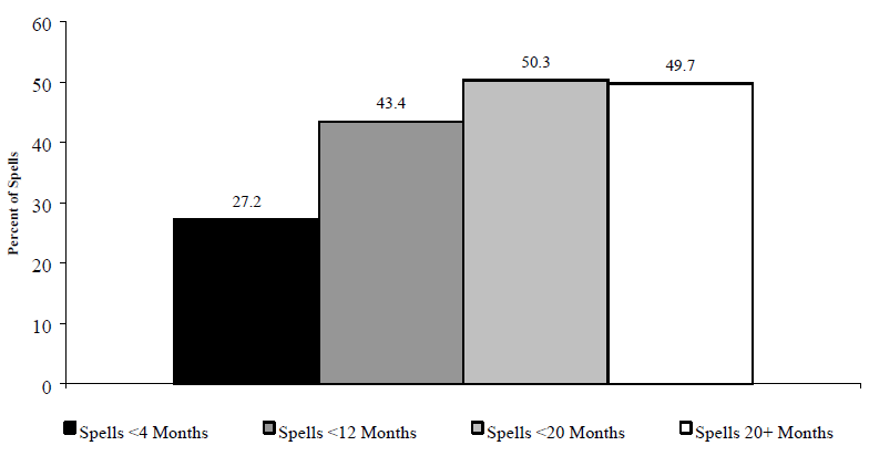 Figure IND 3. Duration of AFDC Spells of Individuals in Families Where No One Is in the Labor Force