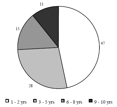 Figure IND 6. Percentage of AFDC Recipients with Long-Term Receipt, 1982 – 1991