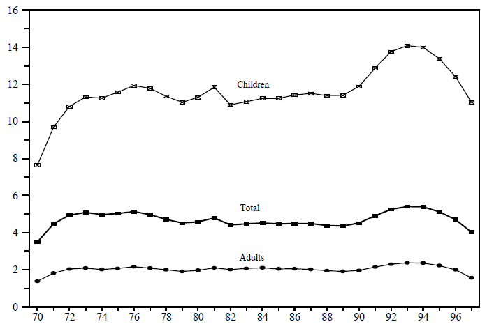 Figure IND 9a. AFDC Recipients as a Percent of the Population