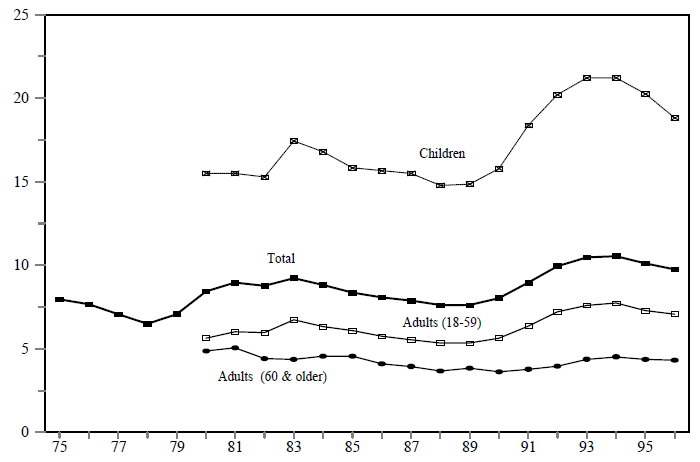 Figure IND 9b. Food Stamp Recipients as a Percent of the Population