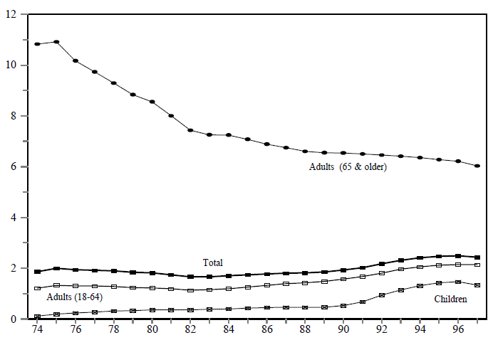 Figure IND 9c. SSI Recipients as a Percent of the Population