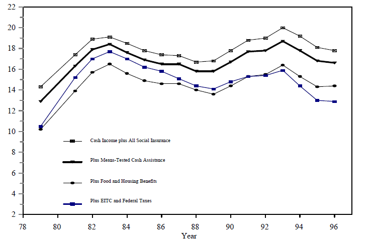 Figure SUM 5. Trends in Poverty before and after Including Means-Tested Benefits: All Persons in Families with Related Children Under 18 Years of Age, 1979 – 1996