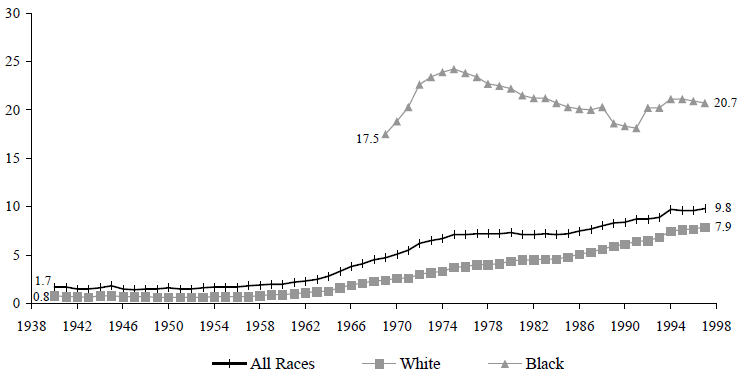 Figure TEEN 2. Percentage of all Births That Are to Unmarried Teens Ages 15-19, 1940 to 1997