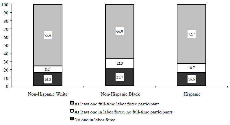 Figure WORK 1. Percentage of All Individuals in Families with Labor Force Participants, 1994