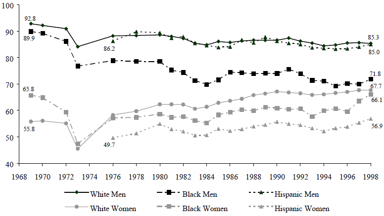 Figure WORK 2. Percent of All Persons Ages 18 to 65 with no more than a High School Education who were Employed, 1969 to 1998