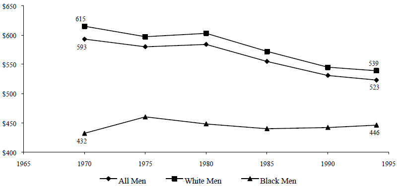 Figure WORK 3. Mean Weekly Wages of Men Working Full-Time, Full-Year with No More Than a High School Education (1995 Dollars), 1970 to 1994