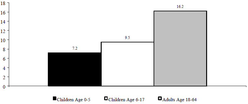 Figure WORK 4. Percentage of the Total Population Reporting a Disability, 1994