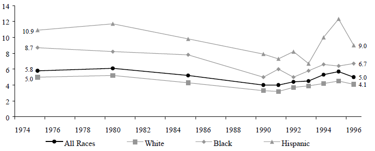 Figure WORK 9. Percentage of Students Enrolled in Grades 10 to 12 in the Previous Year Who Were Not Enrolled and Had Not Graduated in the Survey Year, 1975 to 1996