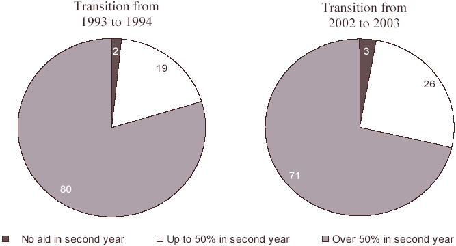 Figure 3. Dependency Status of All Persons Who Received More than 50 Percent of Income from Means-Tested Assistance in Previous Year.