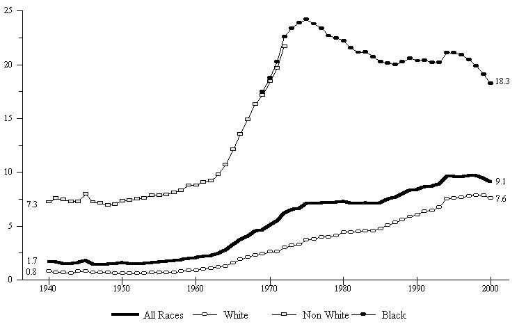 Source: National Center for Health Statistics, “Nonmarital Childbearing in the United States, 1940 - 1999,” National Vital Health Statistics Reports, Vol. 48 (16), 2000; “Births: Final Data for 2000,” National Vital Statistics Reports, Vol. 50 (5), February 2002.