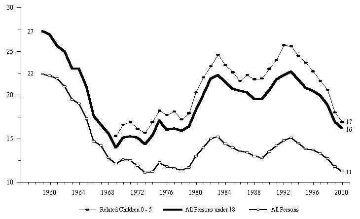 Figure ECON 1.  Percentage of Persons in Poverty, by Age: 1959-2000