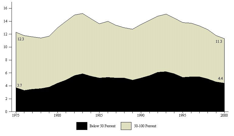 Figure ECON 2. Percentage of Total Population Below 50 and 100 Percent of Poverty: 1975-2000