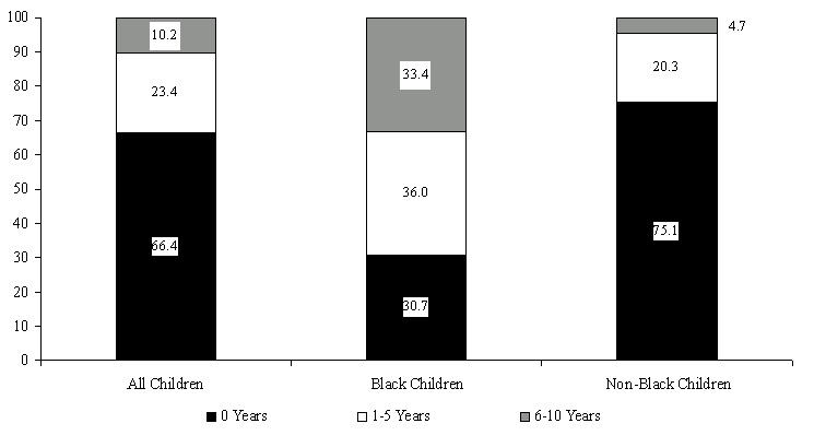 Figure ECON 6. Percentage of Children Ages 0 to 5 in 1987 Living in Poverty Between 1987 and 1996, by Years in Poverty and Race