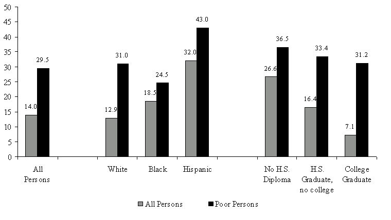 Figure ECON 9. Percentage of Persons without Health Insurance, by Income: 2000